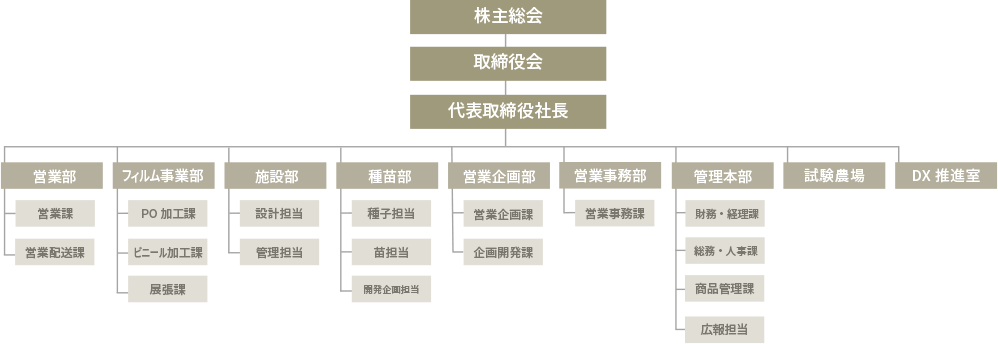 興農園：組織図
