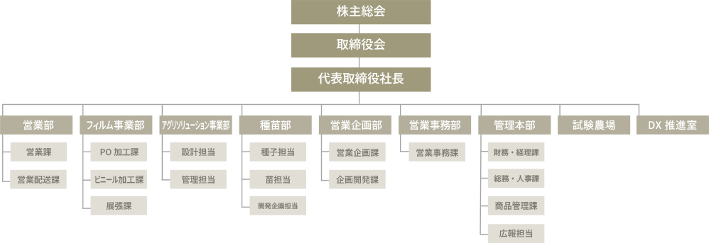 興農園：組織図