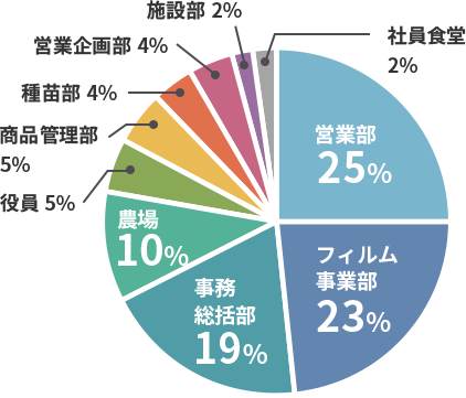 営業部:25%、フィルム事業部:23%、事務総括部:19%、農場:10%、役員・商品管理部:各5%、種苗部・営業企画部: