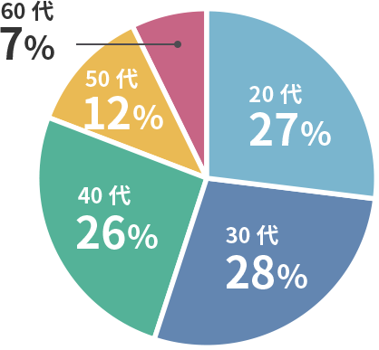 20代：27%、30代：28%、40代：26%、50代：12%、60代：7%